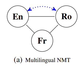 Multilingual translation