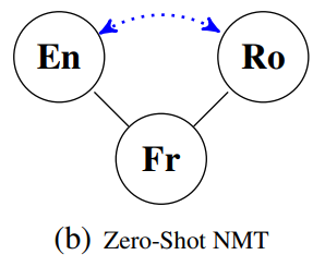 Zero-shot translation