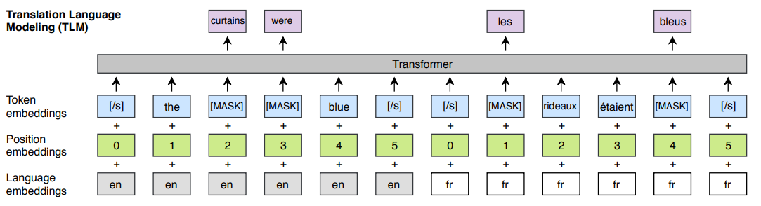 Masked cross-lingual LM