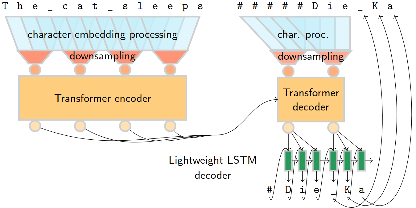 Two-step character-level decoder