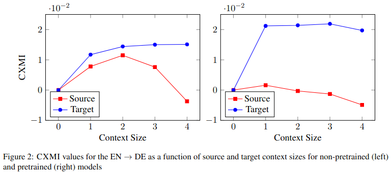 Conditional cross-mutual information for models using different context
sizes.