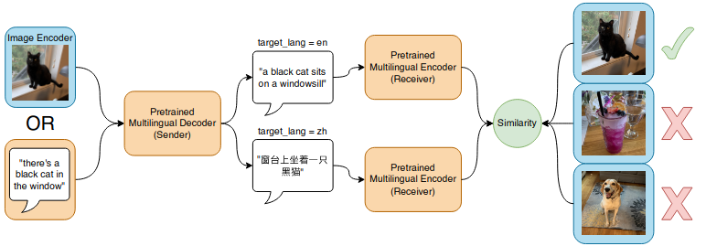 Architecture of MT combined with emergent
communication.