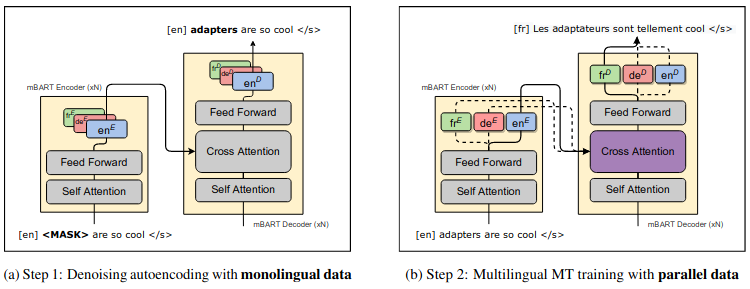 Using adapters in the multingual architecture.