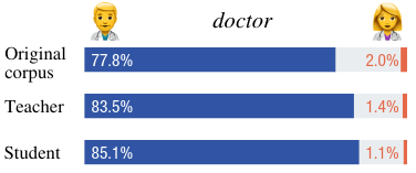 Bias in the original corpus, teacher and the student model