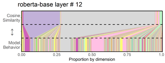 Importance for cosine similarity and for model behavior