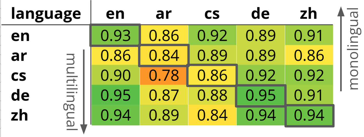 Correlations between models