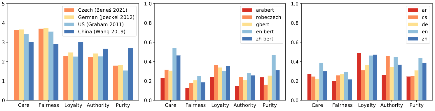 Comparing MFQ from countries with models