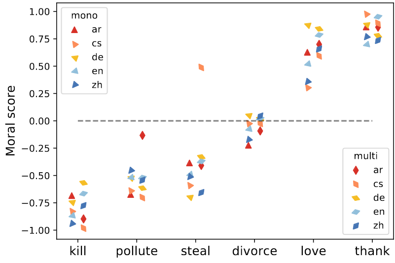 Moral score for verbs under different models