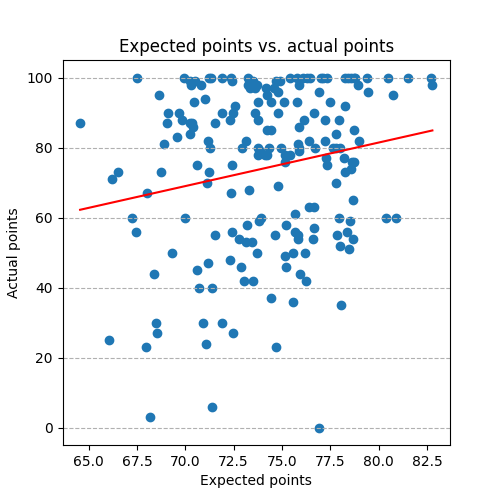 Correlation of expected and actual points