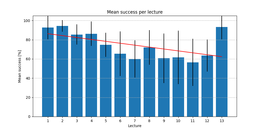 Success rate per week