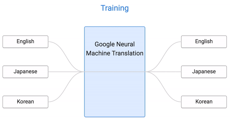 Google's Zero-Shot Translation