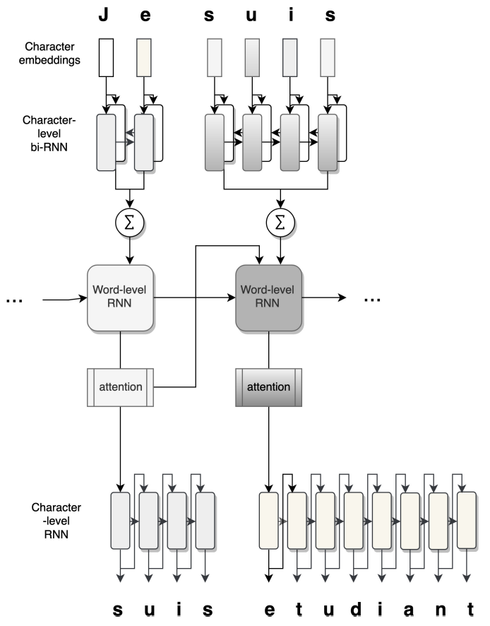 Hierarchical word decoding.