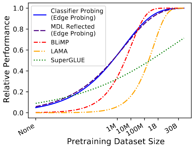 Pretraining data vs. task performance