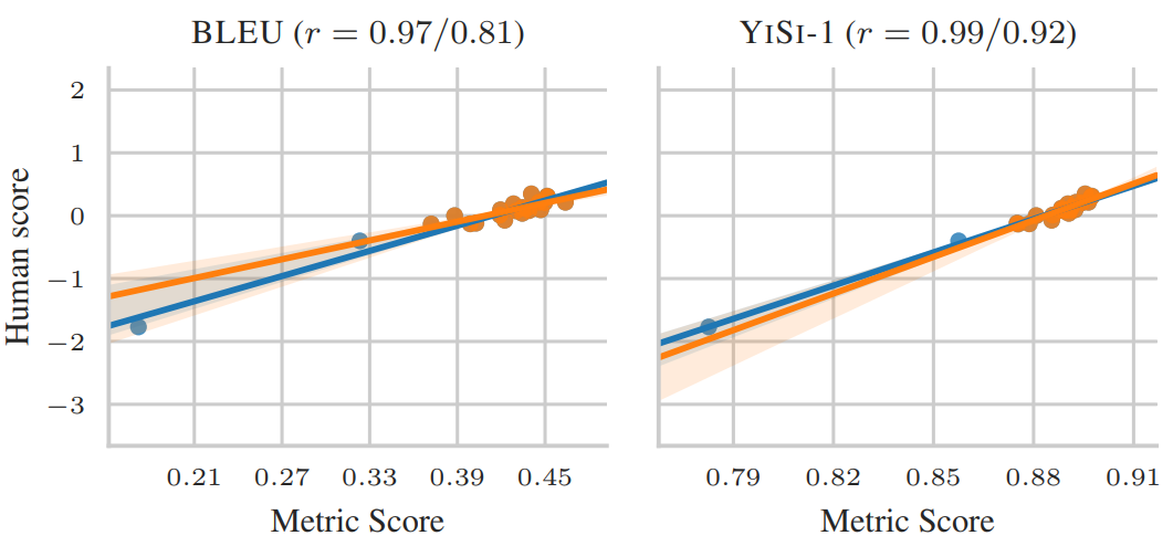 Correlation plots